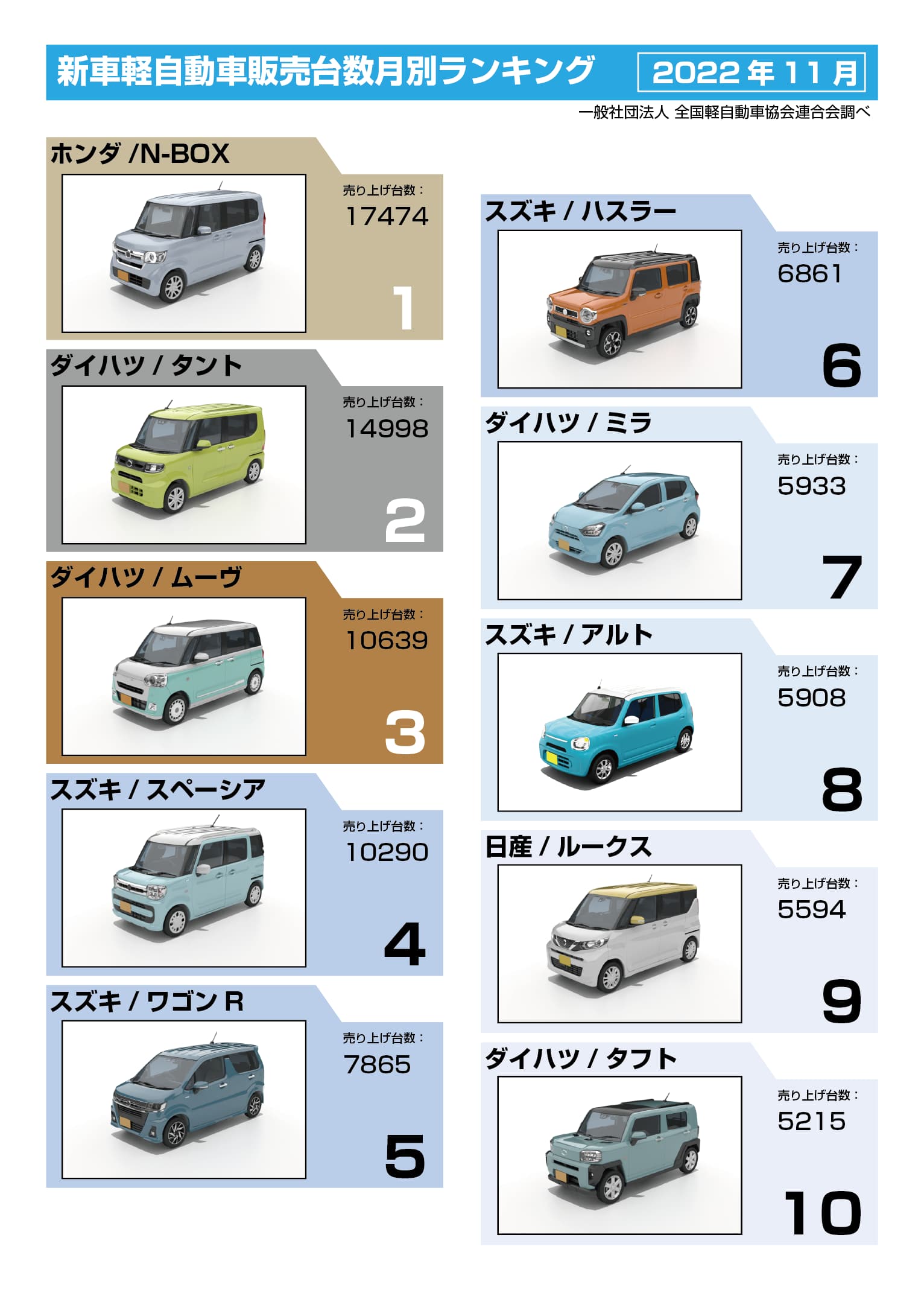 【2026年】人気軽自動車ランキングを独自調査。売れ筋激変の理由と専門家が推す意外な1位