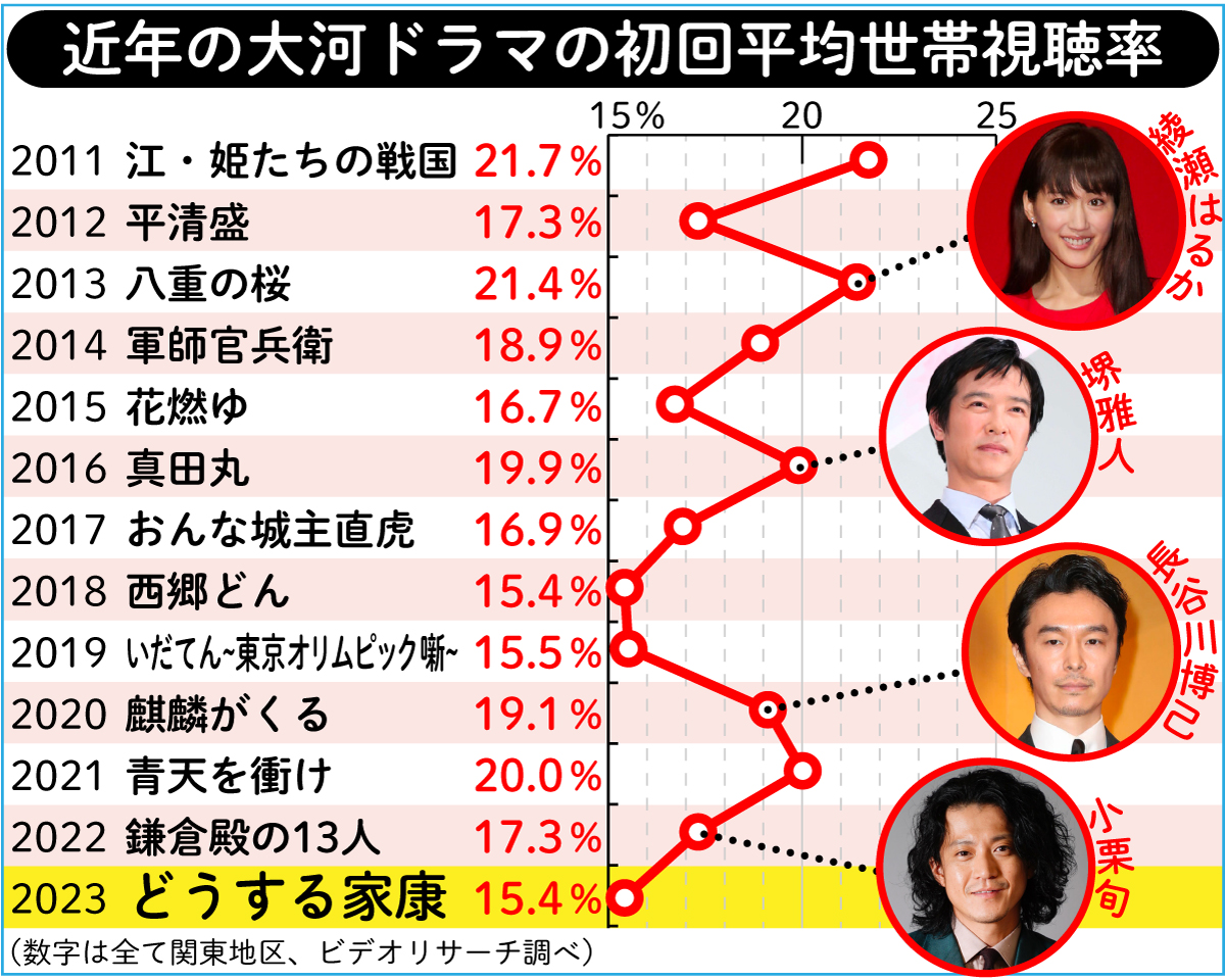 大河ドラマ歴代視聴率ランキング徹底解剖！最高傑作と低迷の深層