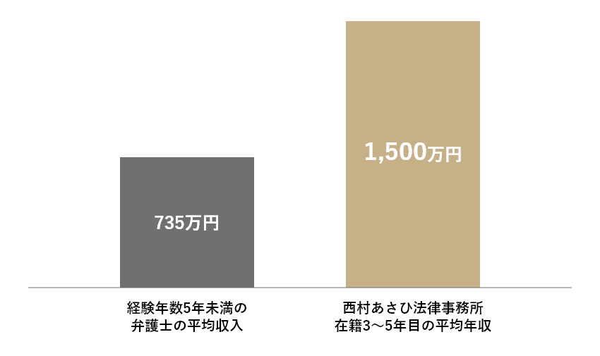 西村あさひの年収と激務の真実！初任給1200万と億超えの真相
