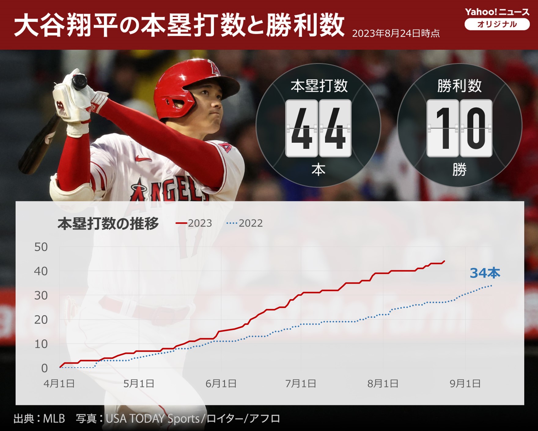 大谷翔平のホームランは何本？2026最新成績と歴代通算記録の全貌