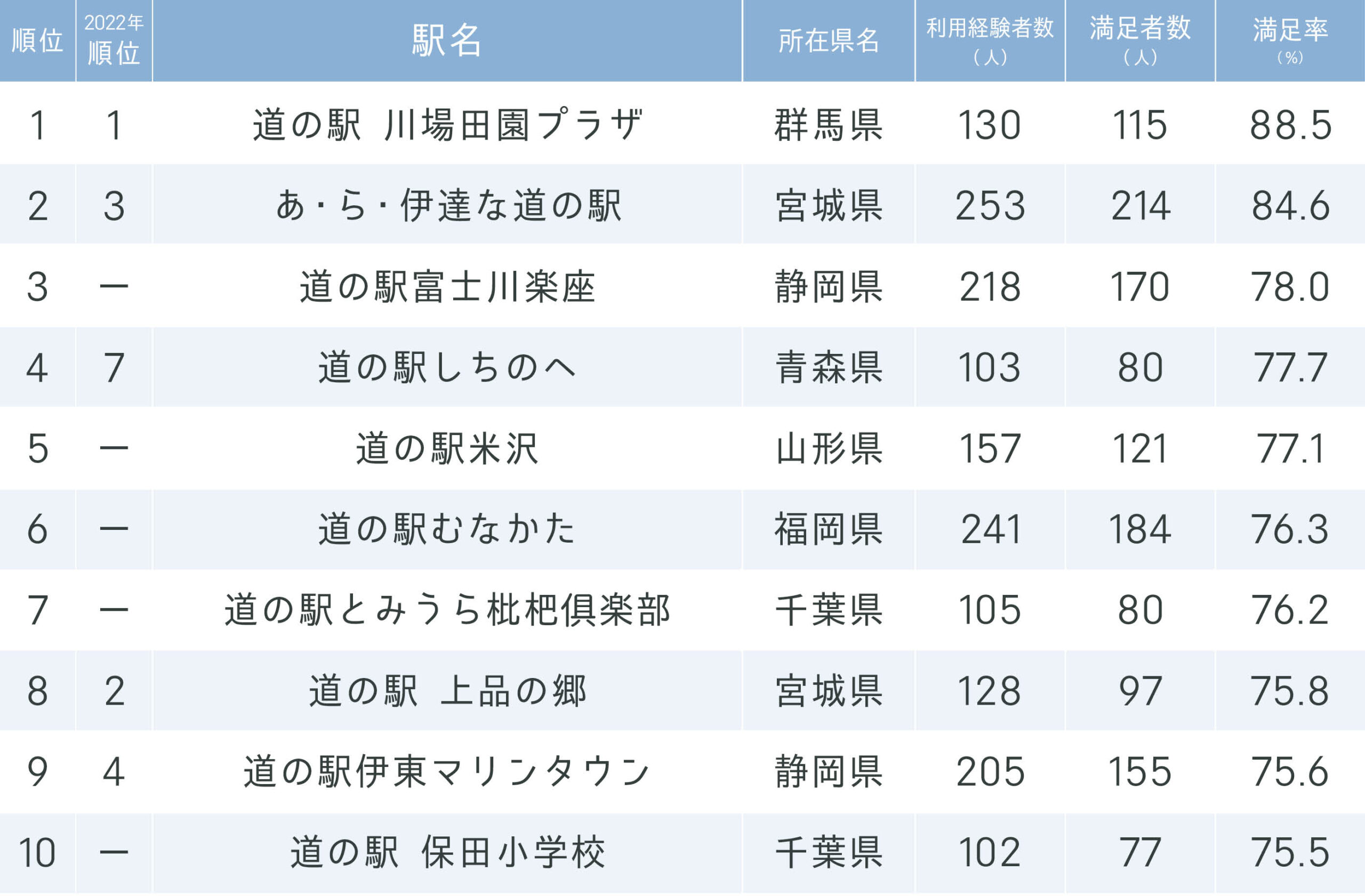 【2026年最新】全国道の駅ランキング！満足度1位の理由と名所を徹底比較