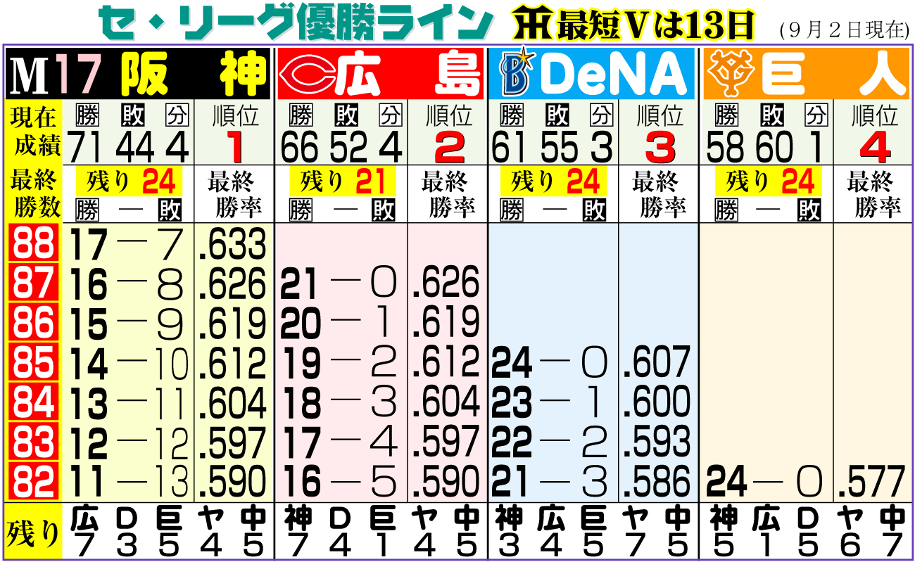 阪神タイガース覇権奪還へ！現在のマジック点灯状況と最速優勝日予測