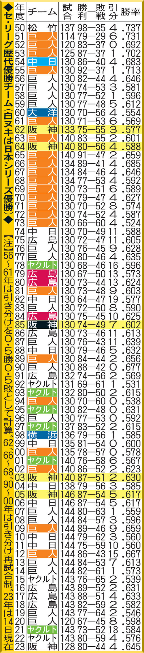 セリーグ歴代優勝の全記録！最多王座の真相と名将の勝負論【2026】