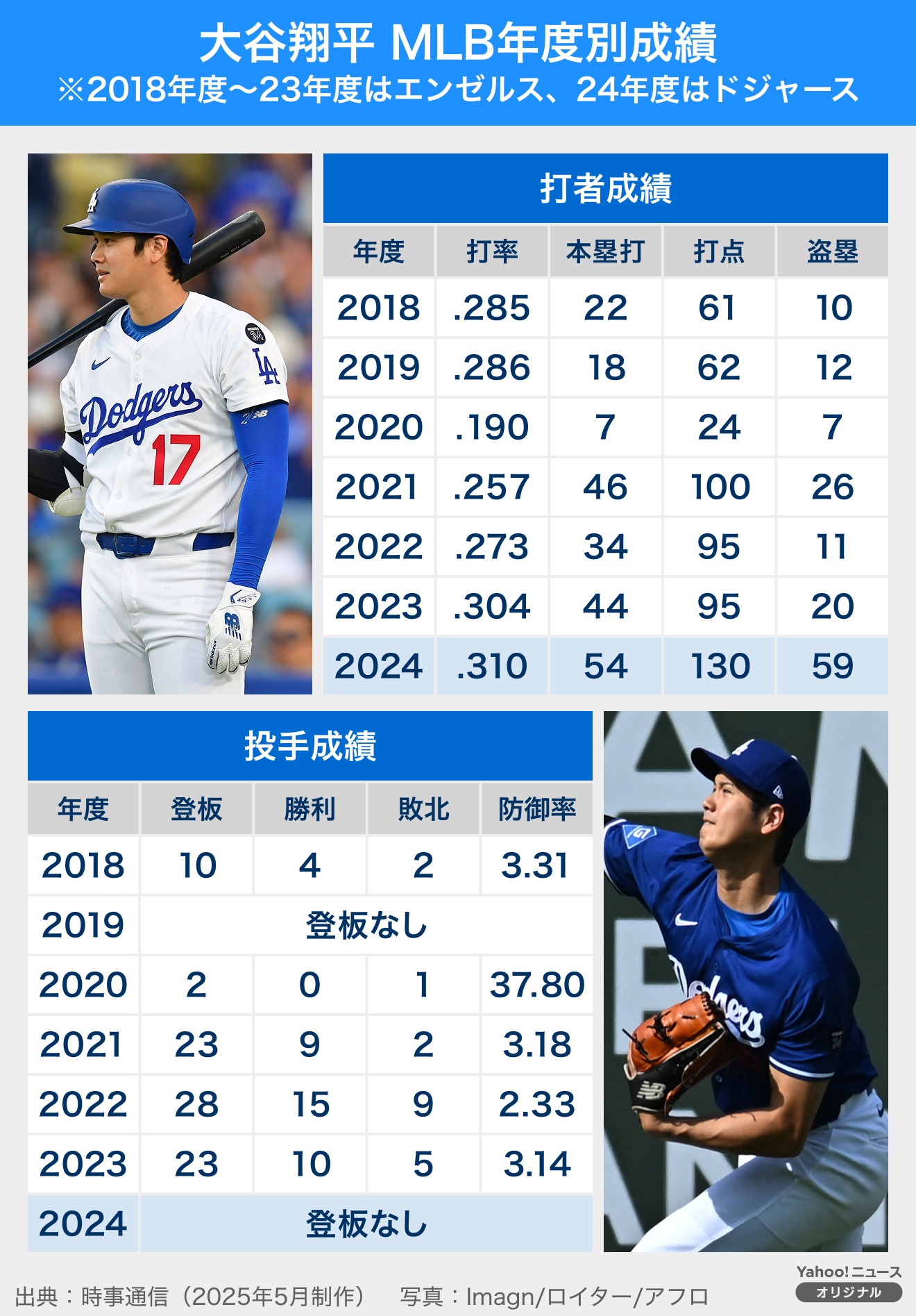 大谷翔平2026最新成績と記録総まとめ！本塁打数と二刀流復活の全貌