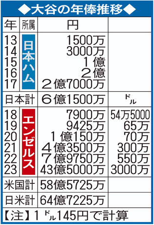 【インスタ画像】 大谷 翔平 の 年俸 最新ニュース速報 2026 #922