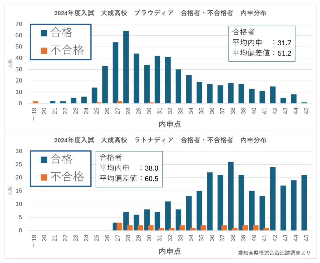【2026最新】大成高校の偏差値・合格ラインは？コース別の難易度と評判の真相