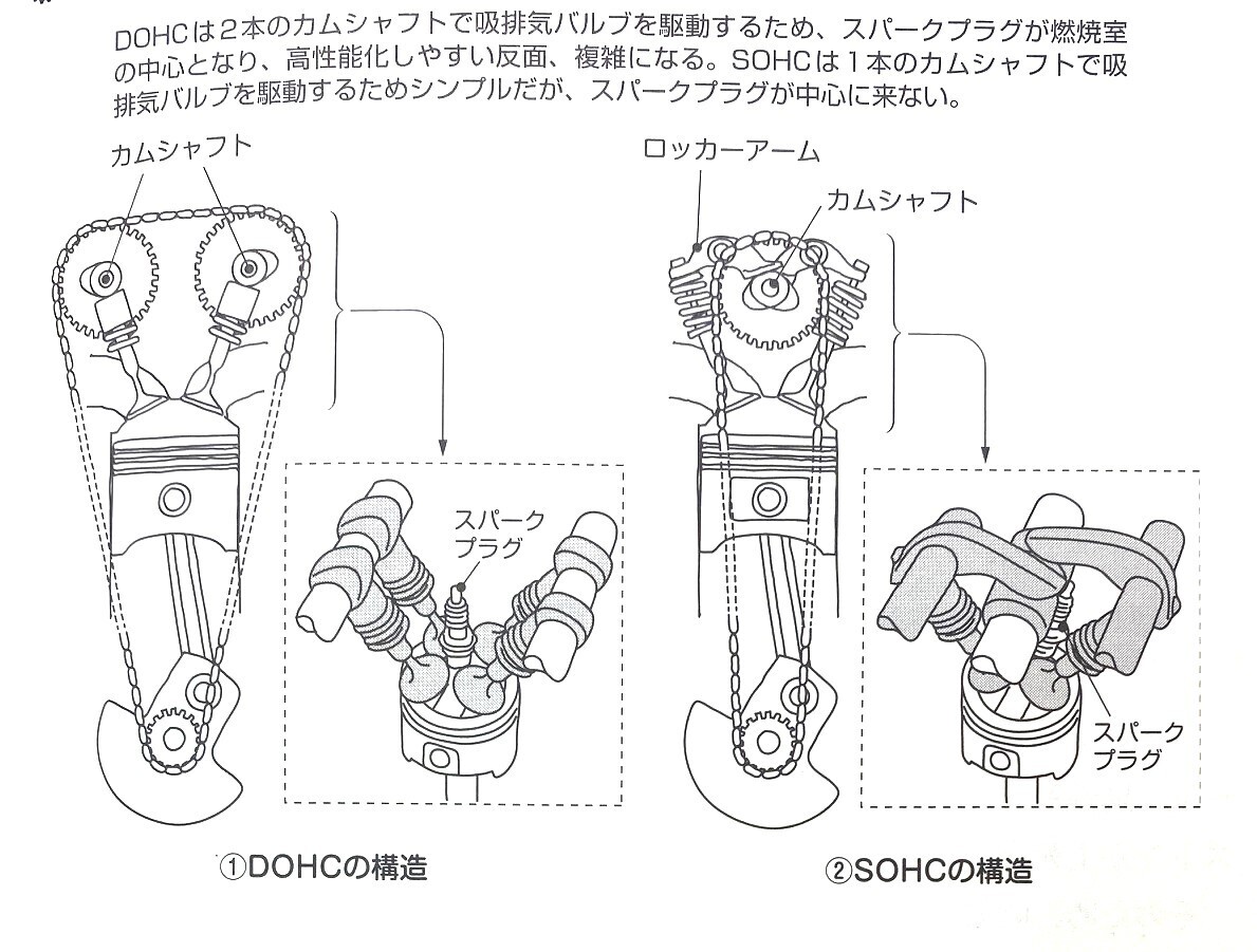 DohcとSohcの違いとは？走りと燃費の決定的な差をプロが徹底解説！