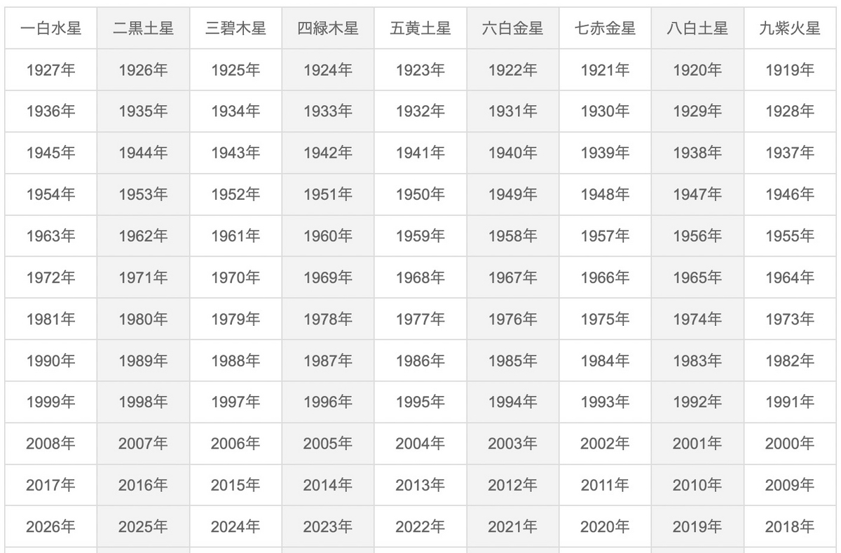 九星気学の計算方法完全ガイド【2026年最新】本命星と早見表の落とし穴