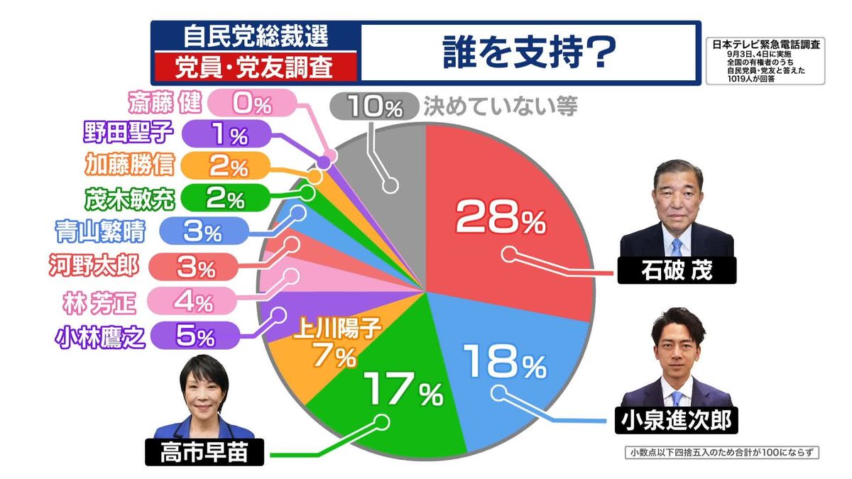 自民党総裁選の勝敗大予想！議員票と党員票が明かす次期リーダーの正体