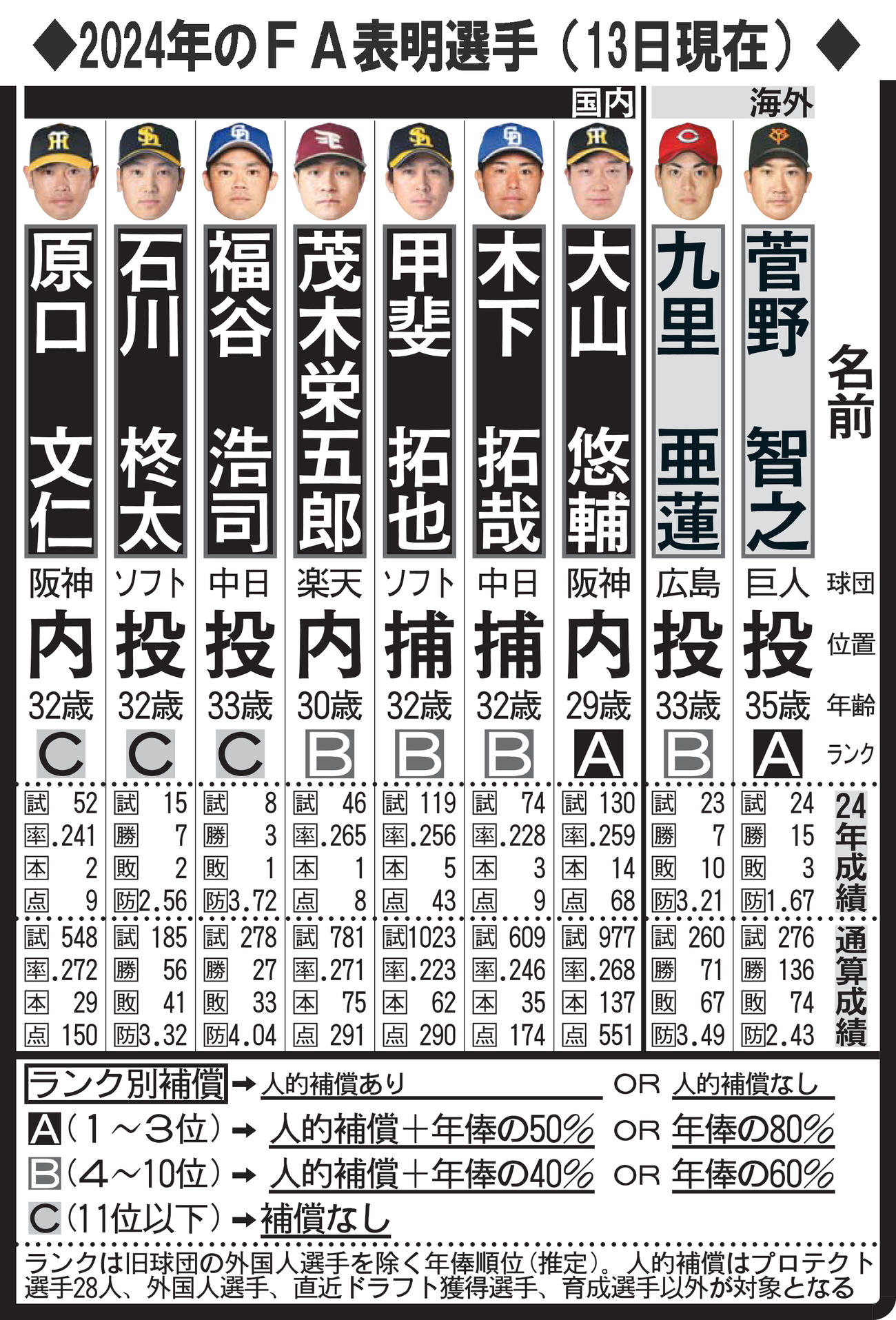 【2026年最新】プロ野球Fa権の仕組み！人的補償と移籍の真相解説