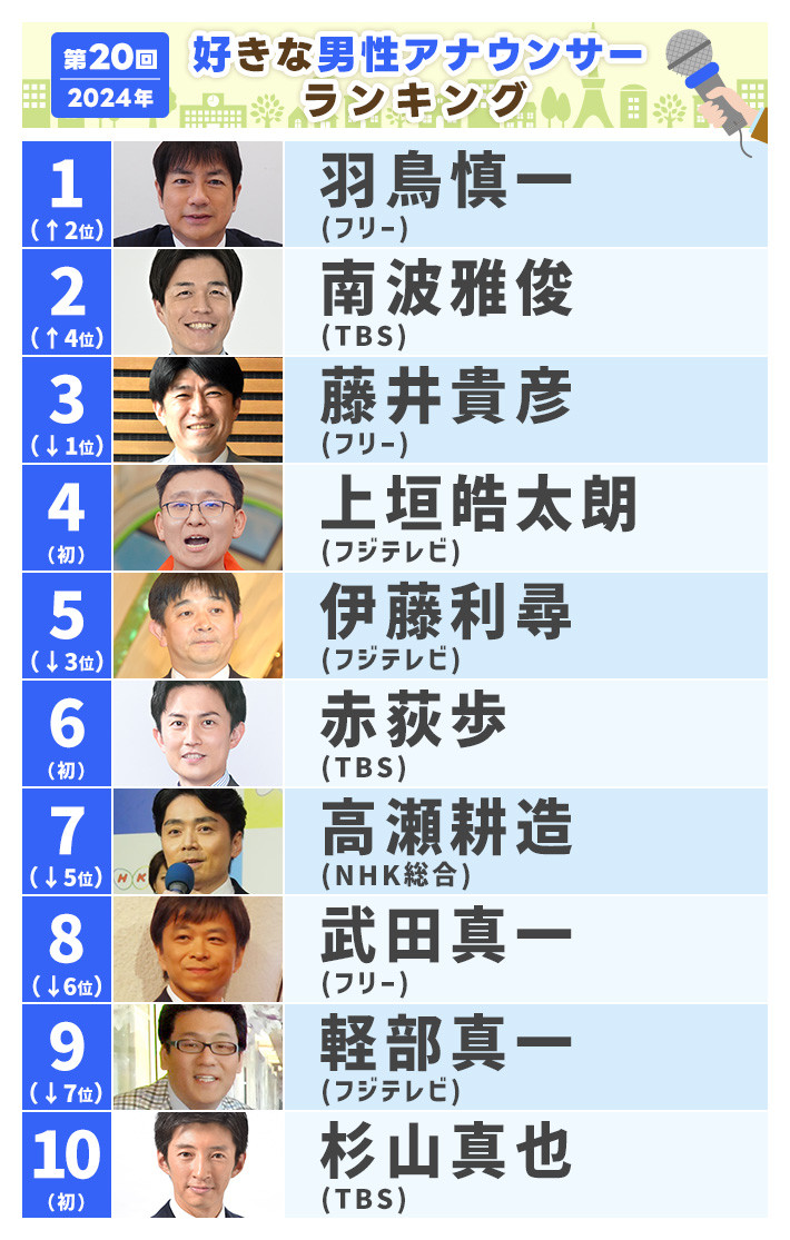 好きな男性アナウンサーランキング2026！世代別好感度と人気の真相
