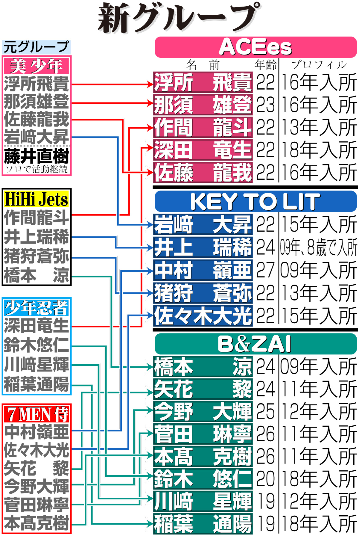 【2026最新】旧ジャニーズ所属グループ一覧！改名と新体制の全貌