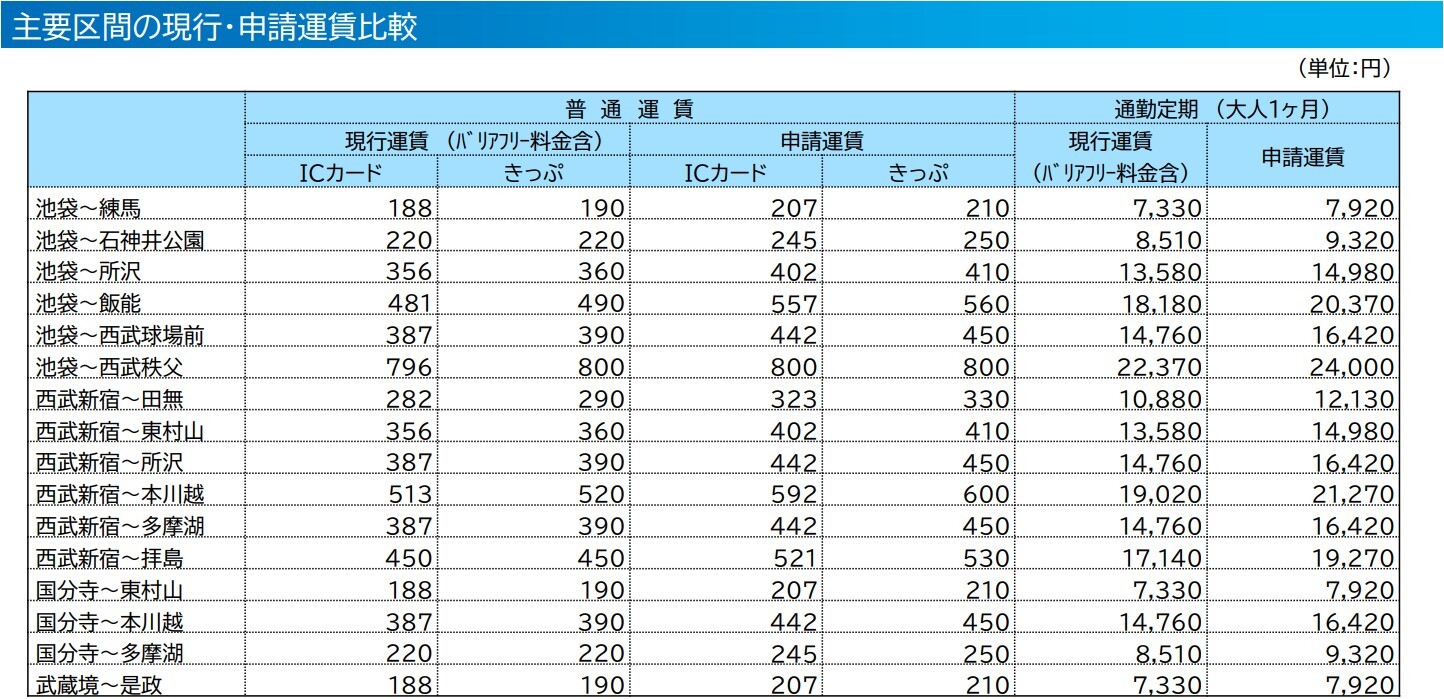 西武新宿線の運賃改定はいつから？値上げ理由と定期代の影響を徹底解説