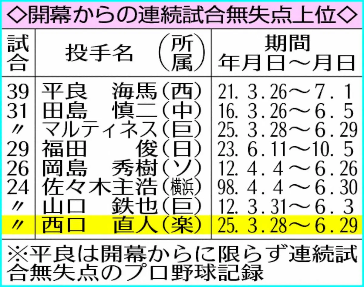 プロ野球連続試合無失点記録ランキング！平良海馬が築いた金字塔の真相