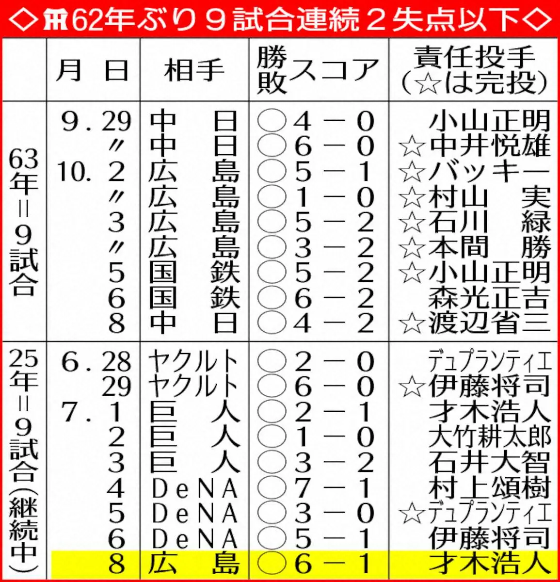 阪神の連勝記録は何連勝？球団最多14連勝の伝説と岡田阪神の真相