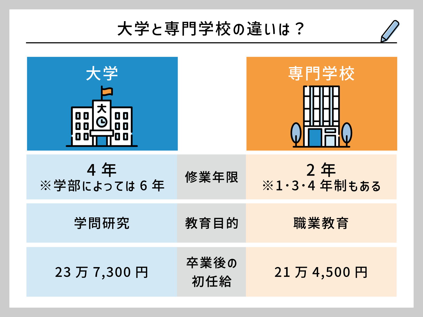 専門学校と大学の違いは？就職率・学費・生涯年収の格差を徹底検証