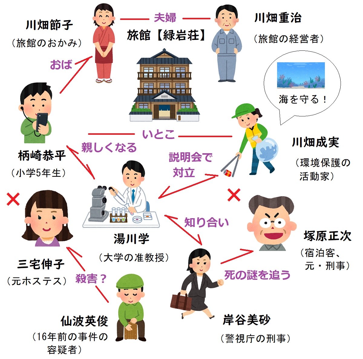 『真夏の方程式』キャスト相関図と結末！子役の現在や犯人の動機を徹底解説