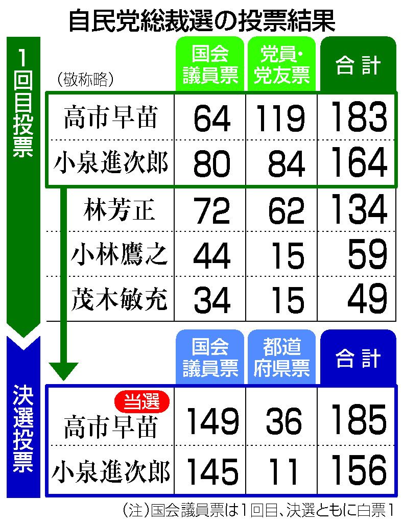 【総裁選結果】2026年最新版・勝敗を分けた“決定的瞬間”と全記録