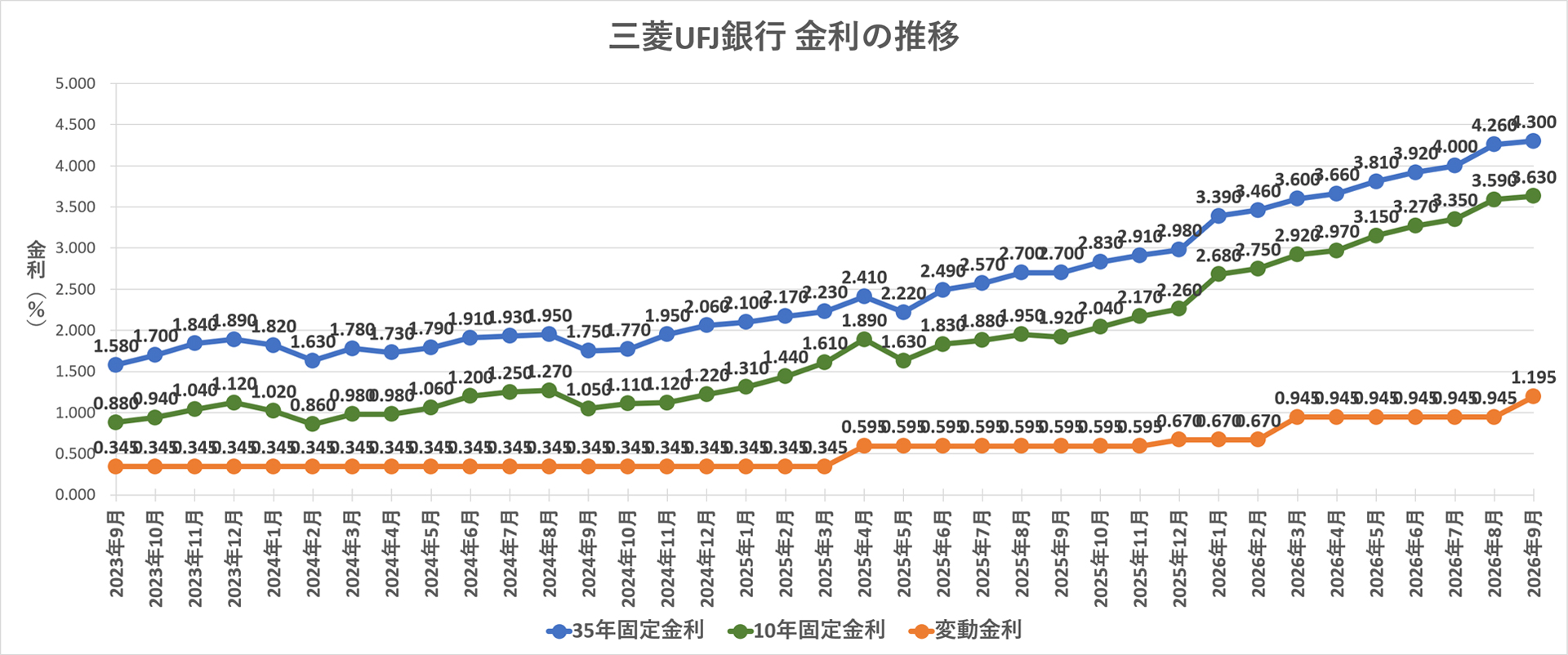 三菱Ufj銀行住宅ローン金利2026｜引き上げの真相と選ぶべき理由