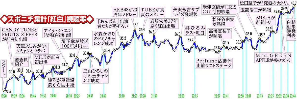 【熱愛】 紅白 歌 合戦 視聴 率 歌手 別 Tiktok話題の動画 #846