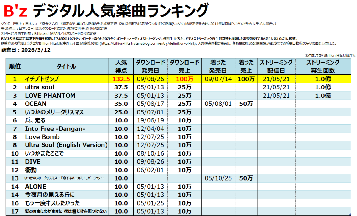 B'z人気曲ランキング決定版！売上とファン投票の真相
