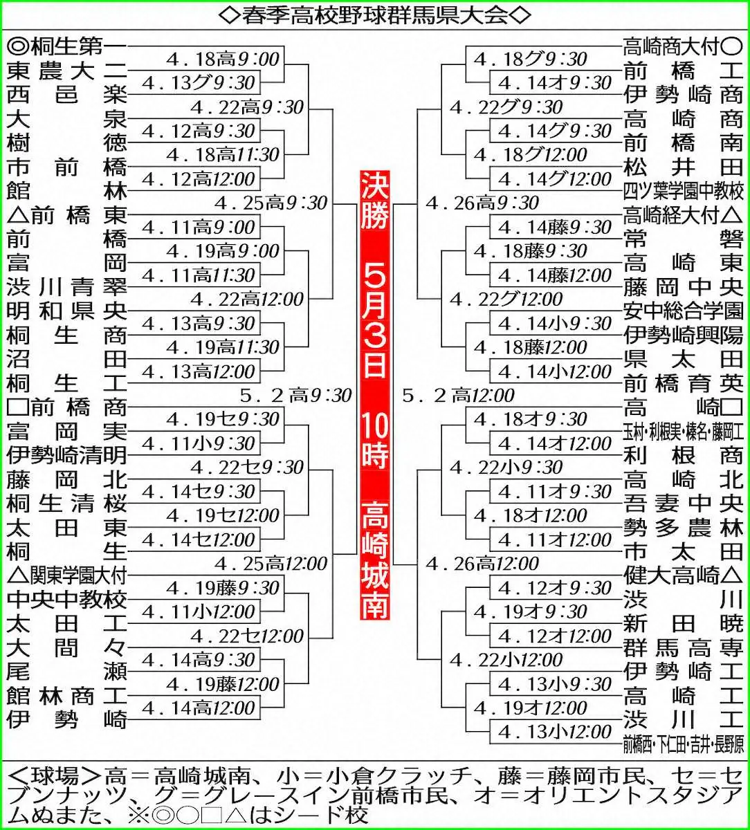 群馬の高校野球2026最新勢力図！健大・前橋育英の激突と注目選手