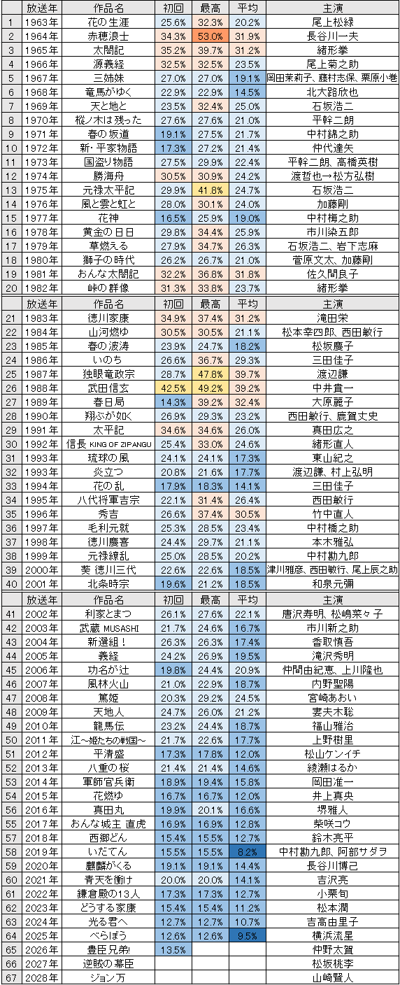 大河ドラマ歴代ワーストの真相｜低迷の構造と再評価の分岐点