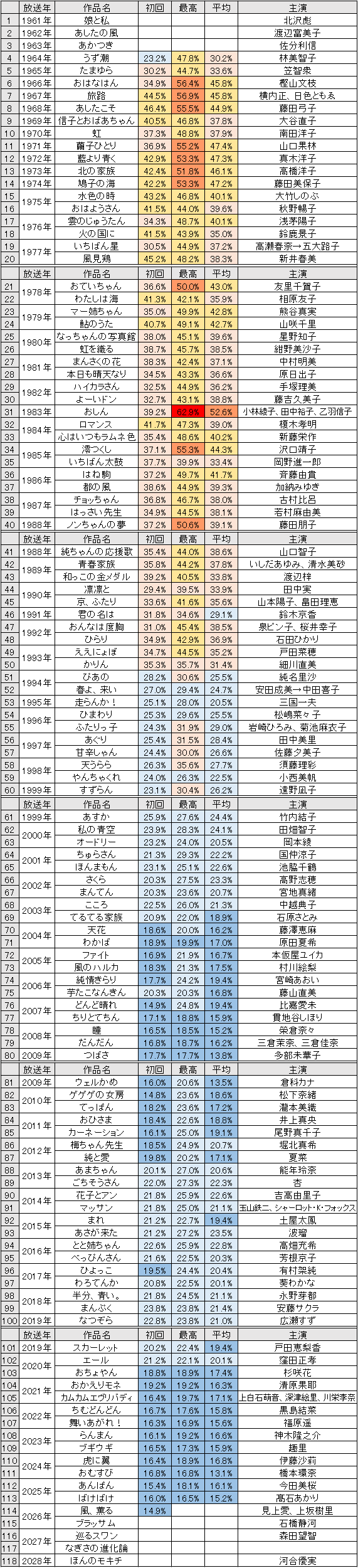 歴代朝ドラ視聴率ランキング！おしんから2026年最新作の格差と真相