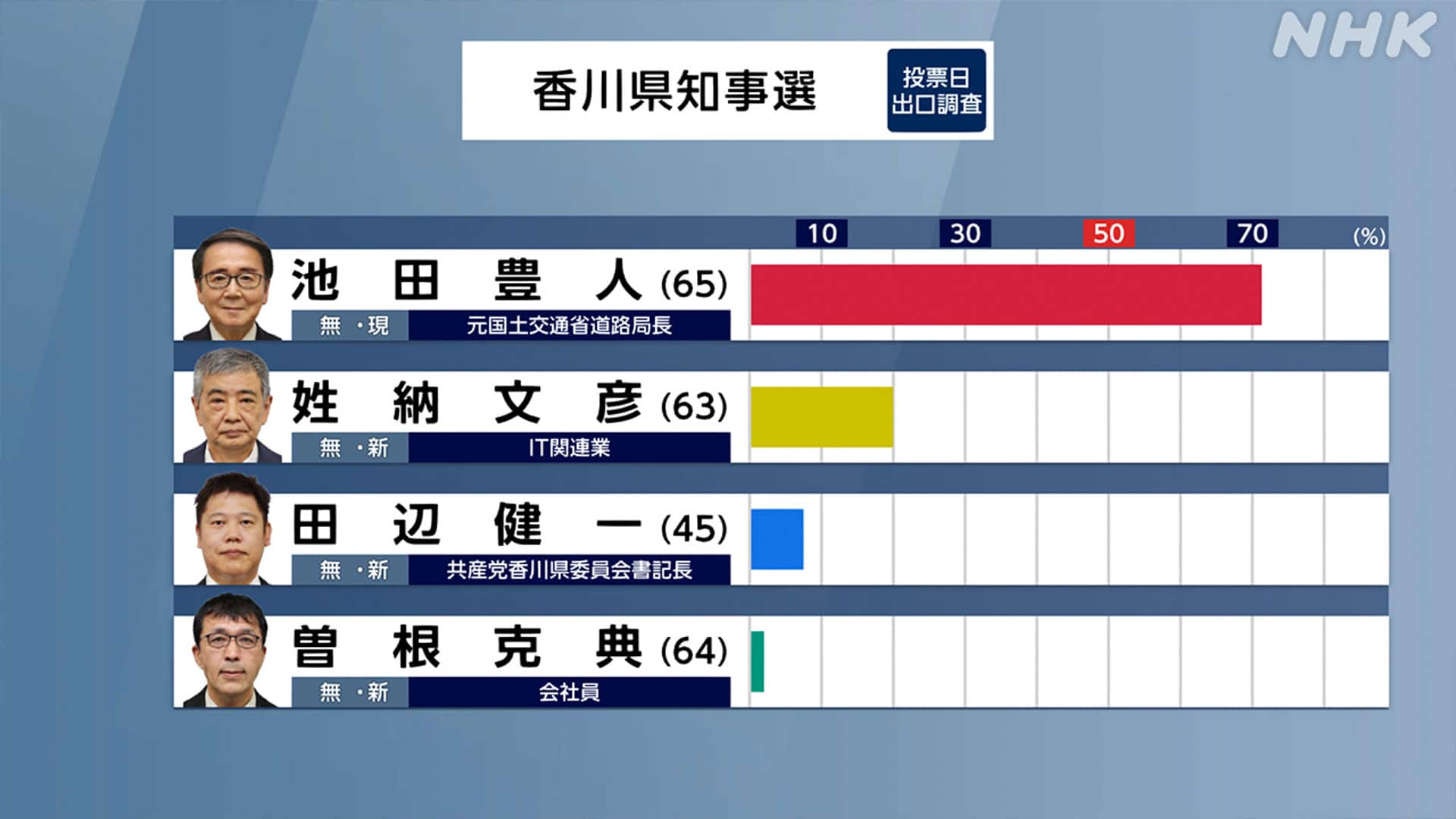 Nhk出口調査はなぜ当たる？20時当確の仕組みと驚きの精度を徹底解明