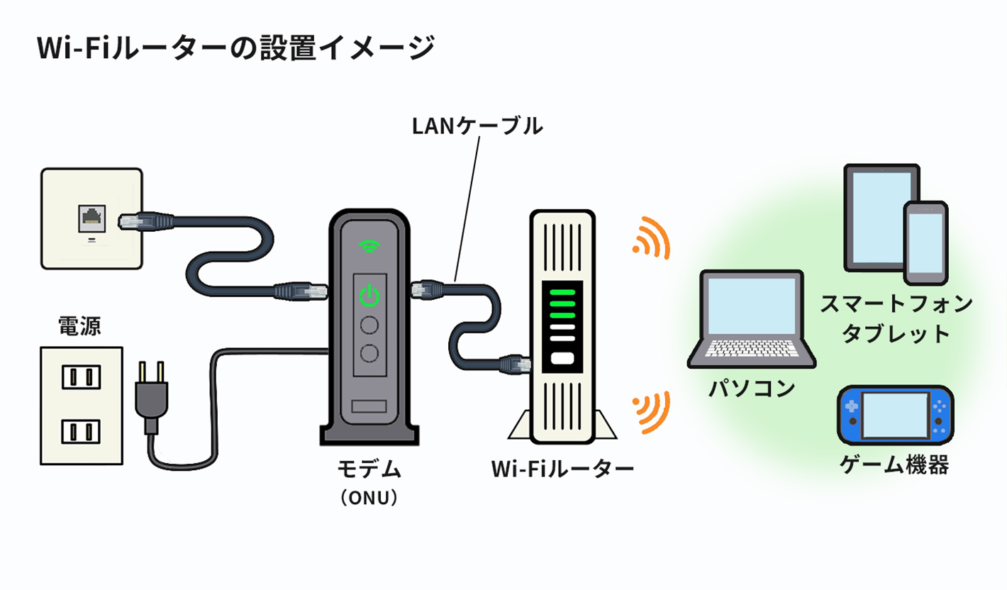 モデムとルーターの違いとは？Onuの見分け方や正しい接続順を解説