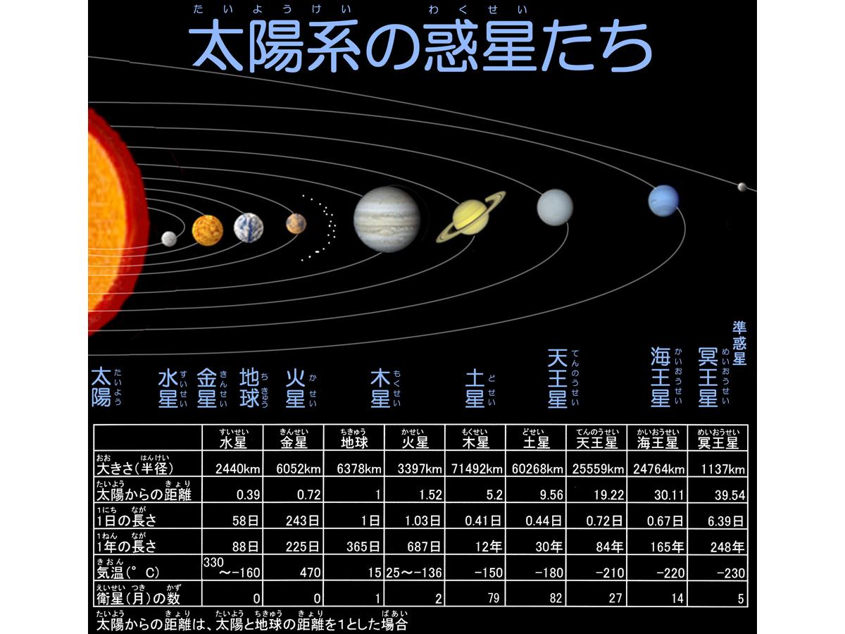 太陽系惑星一覧！順番・大きさ比較と冥王星除外の真相【2026年最新】