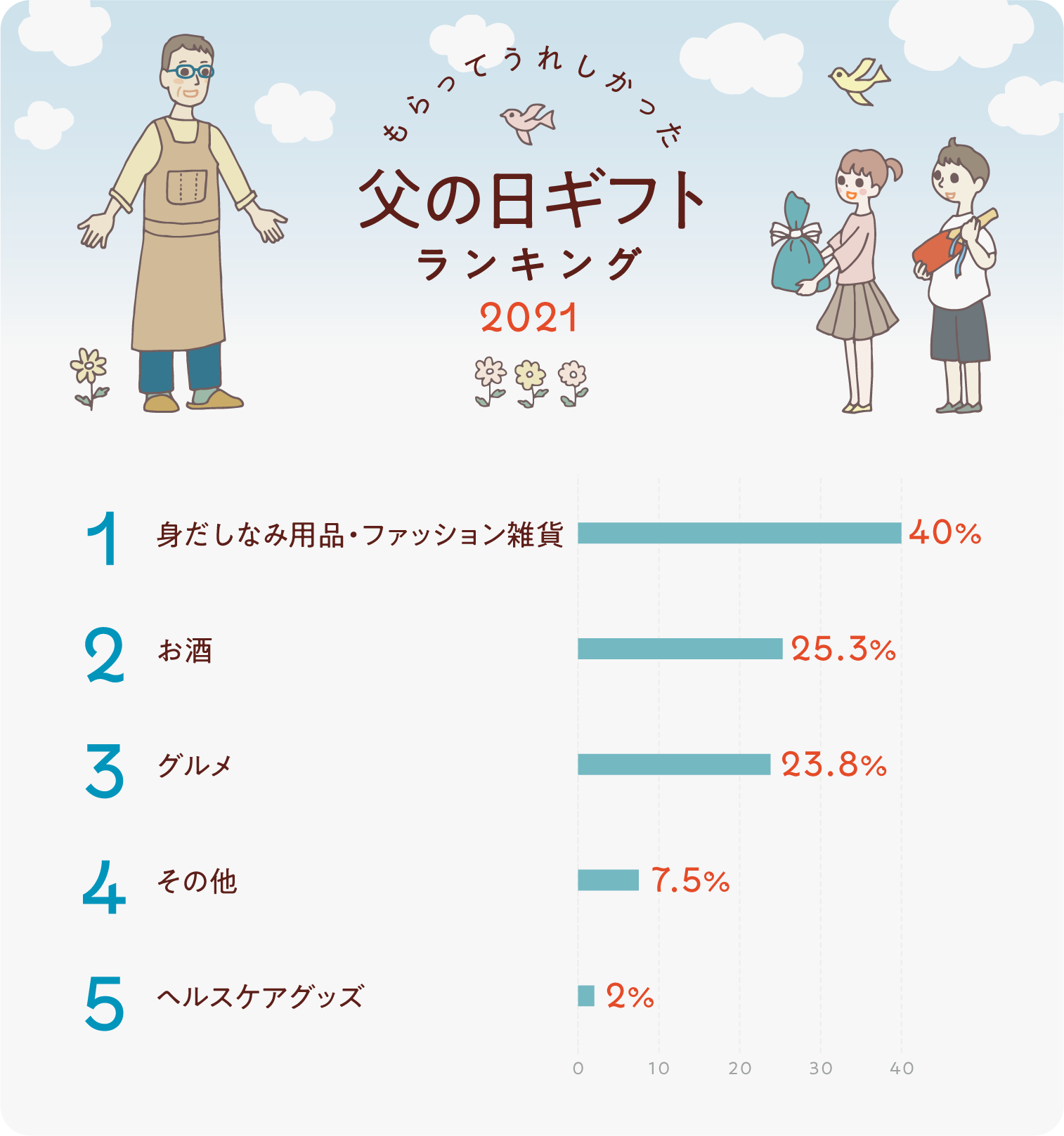 【2026年最新】父の日に本当に欲しいものは？年代別相場と本音を徹底解説