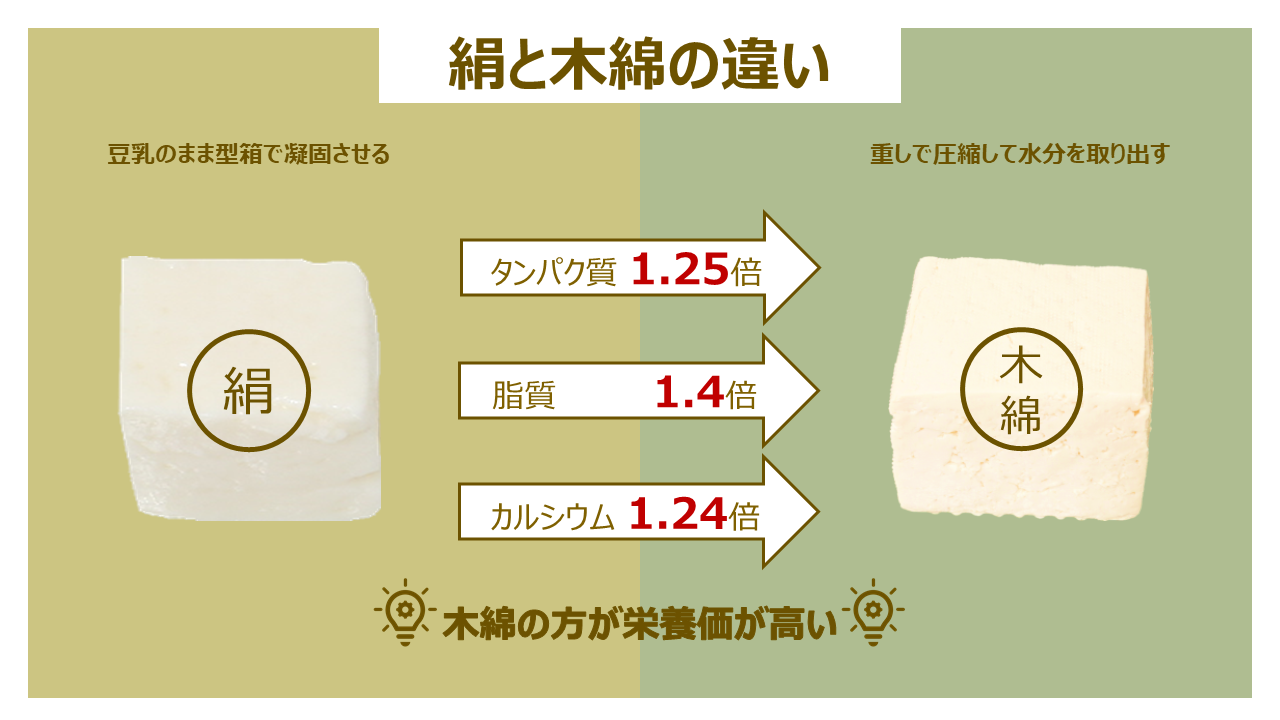 木綿と絹ごし豆腐の違い、知らないと損！栄養比較と使い分けを徹底解説