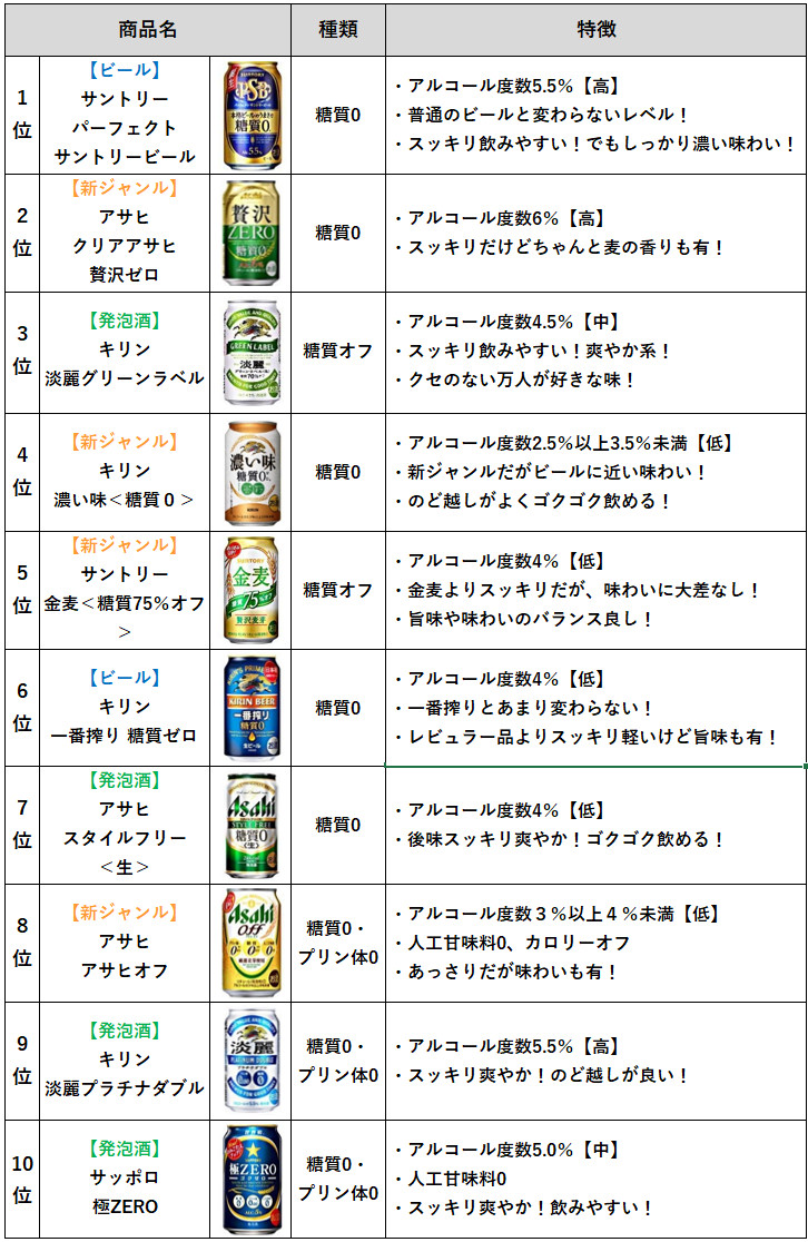 ビールで太る元凶は糖質か？噂の真相と2026年最新ゼロ銘柄比較