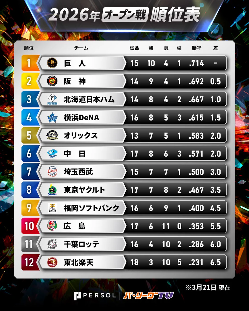 プロ野球オープン戦順位2026速報！最下位からの優勝と相関の真相
