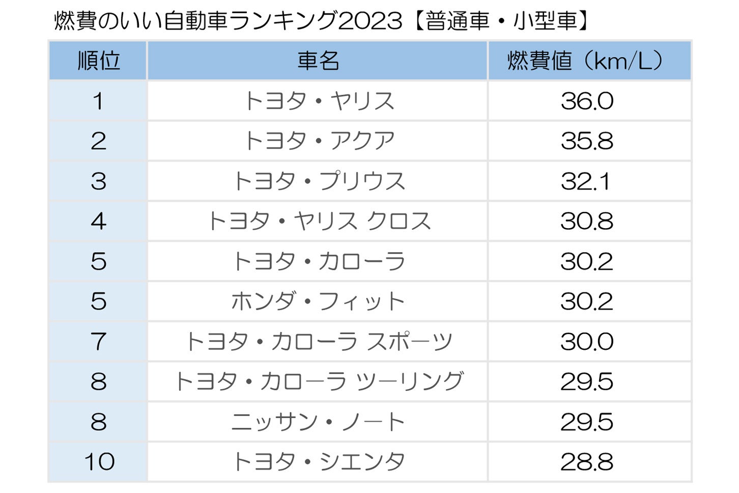 【2026年最新】燃費のいい車ランキング！実燃費と維持費の真相