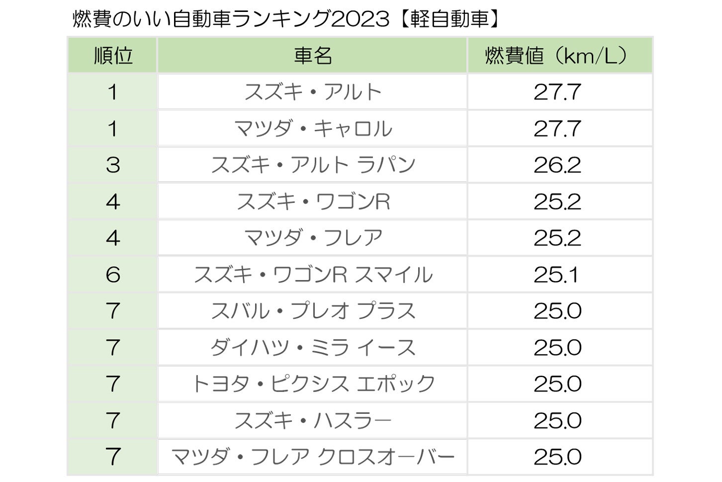 【2026最新】軽自動車燃費ランキング！実燃費の罠と維持費を徹底検証