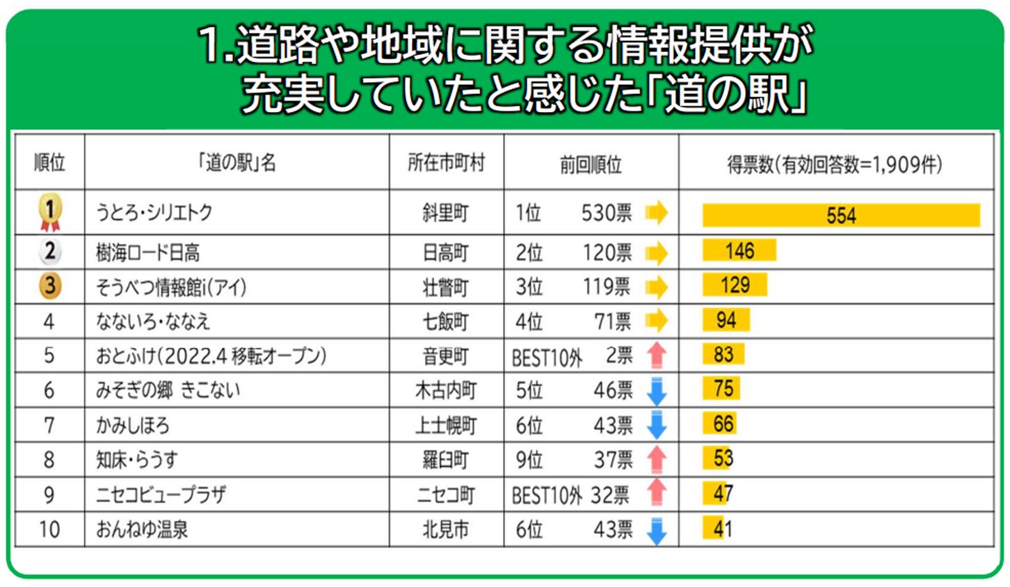 北海道道の駅ランキング2026！満足度1位の理由と最新トレンド解剖