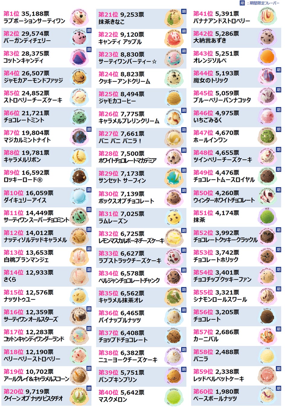 【2026最新】サーティワン人気ランキング！不動の1位の理由と評判