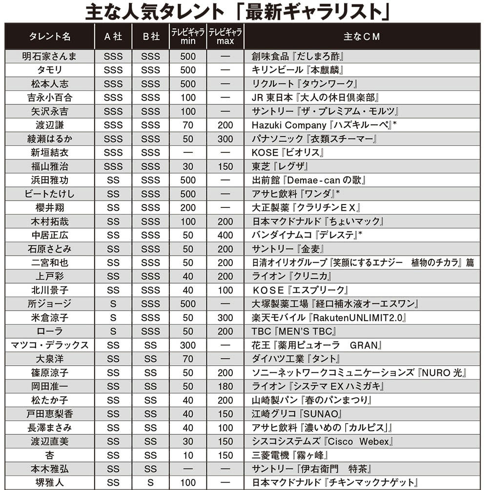 キムタクCmギャラ最新！1本8000万の真相と巨額契約が続く理由