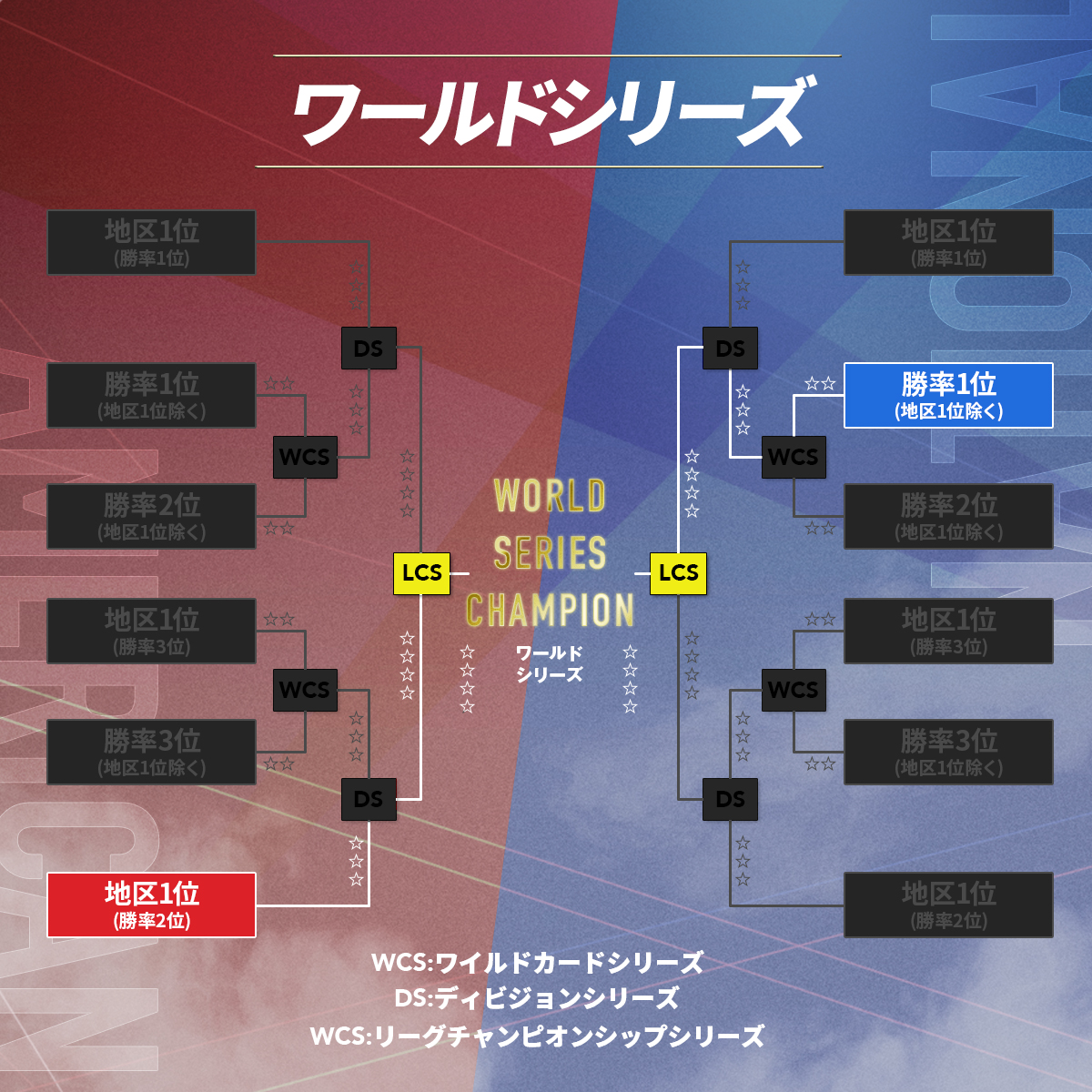 【2026】ワールドシリーズ日程と日本時間！放送・配信徹底ガイド