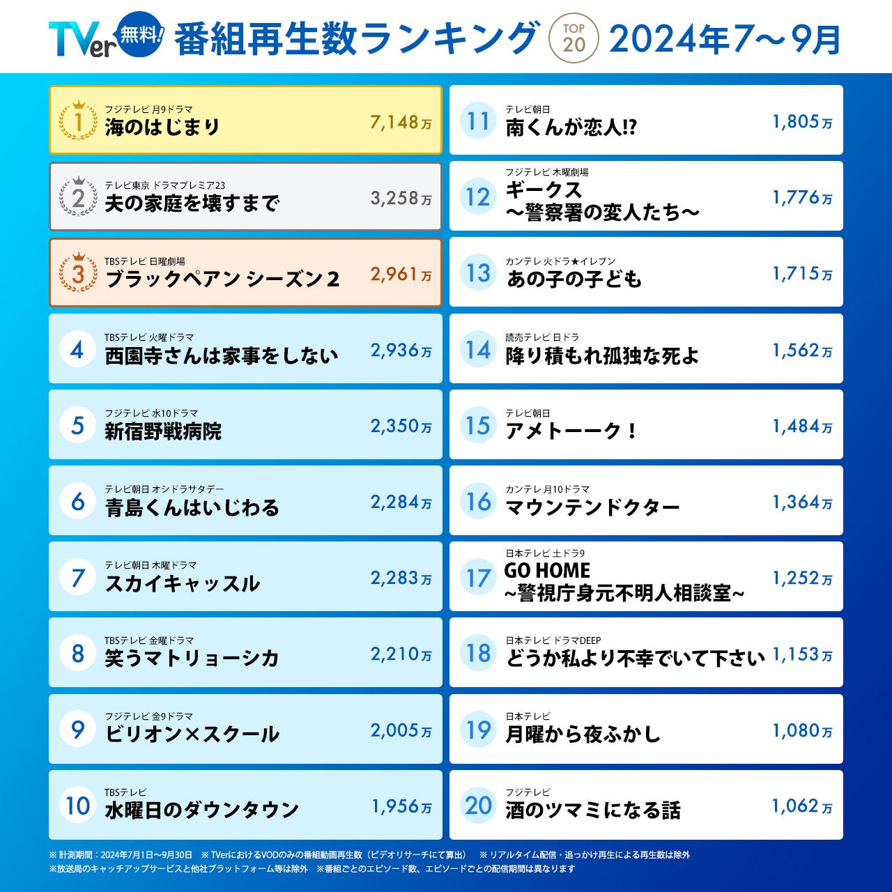 Tverのドラマランキング激変！今一番観られている話題作と裏側