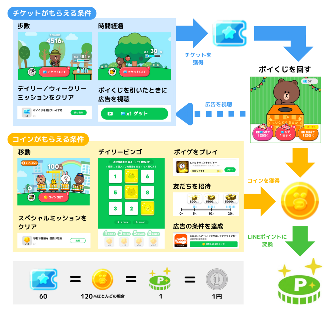 【2026年最新】Lineポイント交換方法とPaypay等価移行の全手順