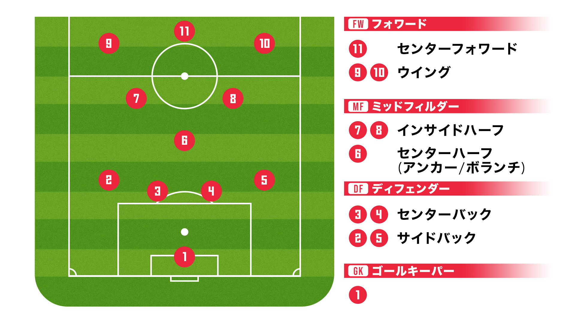 なぜ10番がエース？サッカーのポジションと背番号の歴史・役割を徹底解説