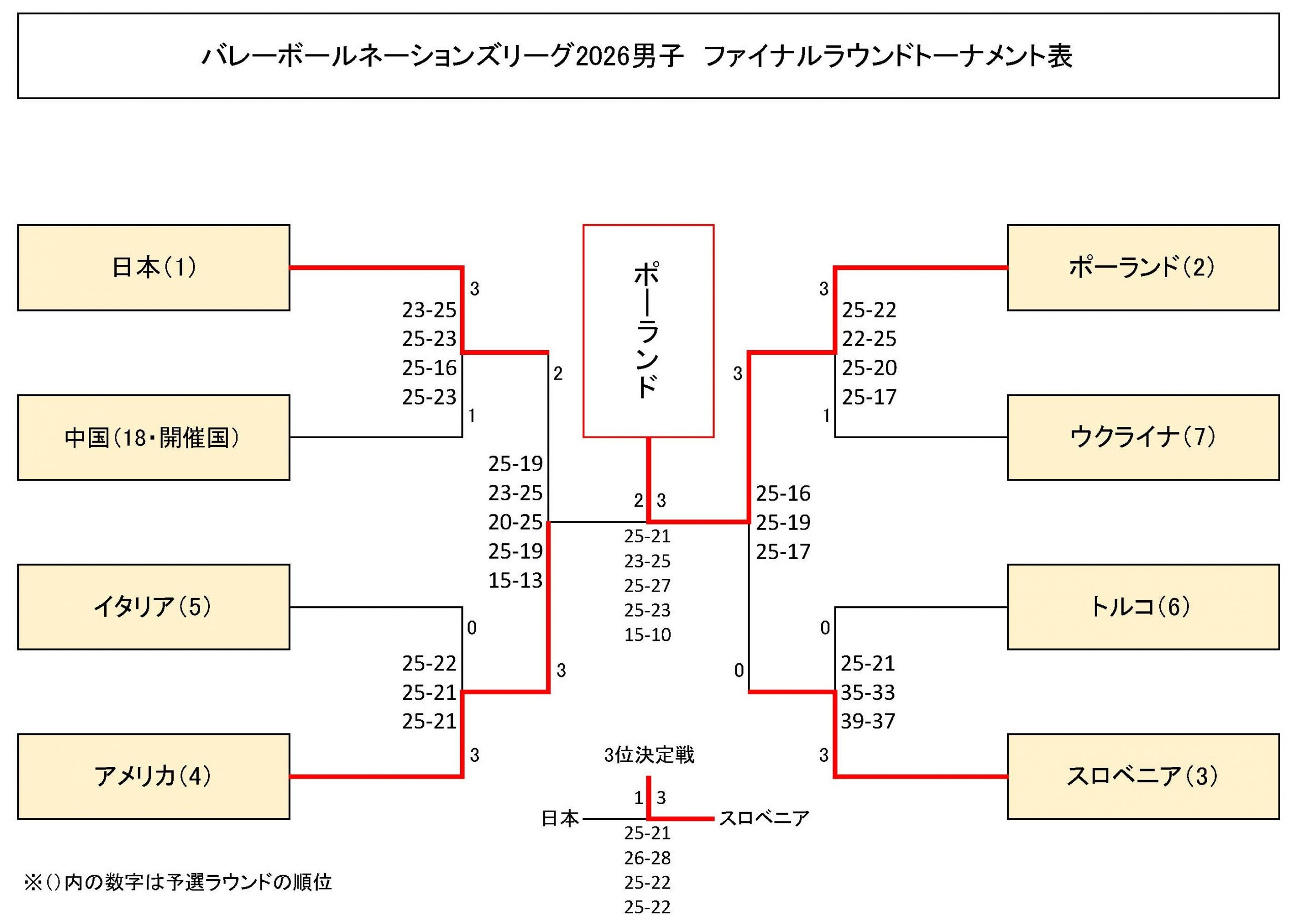 【2026最新】Vnl男子日本代表の結果速報！順位表と激闘の全貌