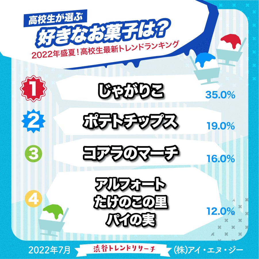 好きなお菓子ランキング2026！国民が選ぶ人気トップと支持の真相