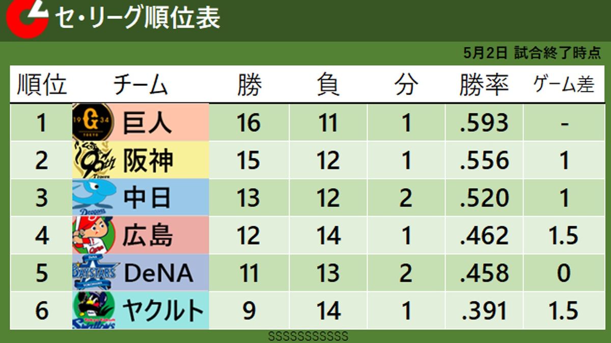 【2026最新】中日順位速報！セ・リーグ勝敗表とCs進出への分岐点