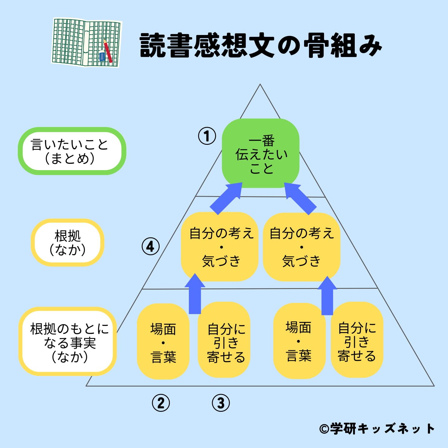 中学生の読書感想文の書き方攻略！高評価を得る構成とプロの裏ワザ