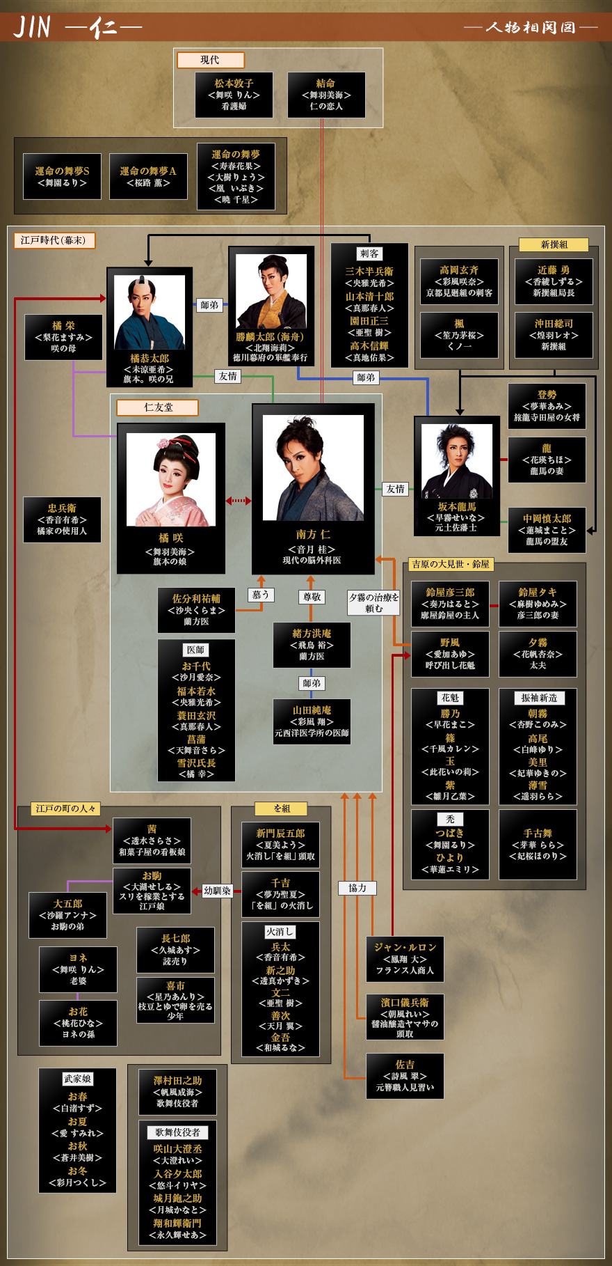 『Jin-仁-』キャスト相関図と現在一覧！子役の今や物故者追悼まとめ
