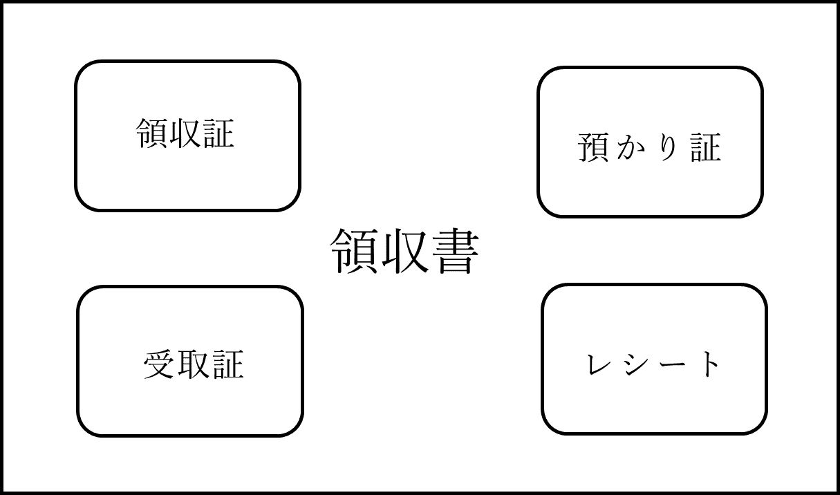 領収証と領収書の違いとは？法律効力とインボイス対応を徹底解説